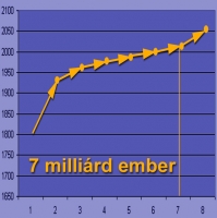 7 milliárd ember