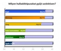 Friss hír hulladékgyűjtési szokásainkról