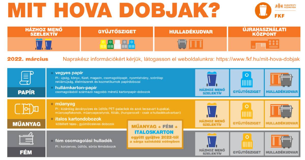 Budapest Főváros MIT HOVA DOBJAK? 